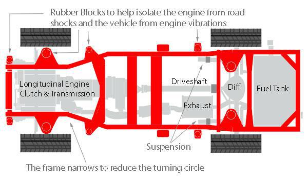 Fig. 2 Ladder Chassis with mounted engine, gearbox, brake shaft, suspension